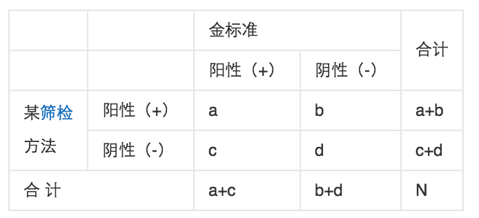 真阳率、假阳率示意图