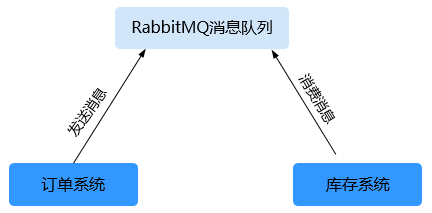 RabbitMQ的应用场景5