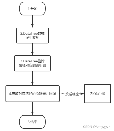 服务端触发监听