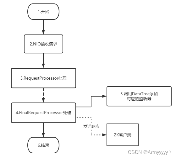 服务端接收请求