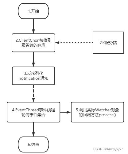 客户端触发监听