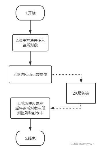 发起监听流程