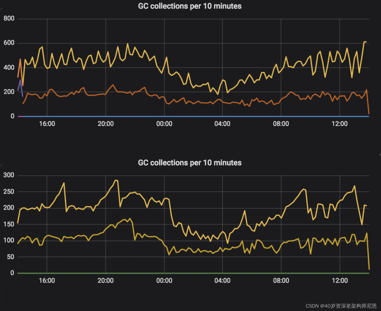 GC count comparison — reactive vs blocking