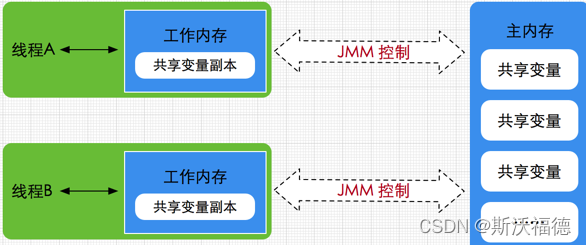 JMM原理图