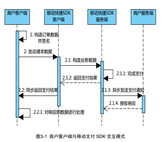 交互时序图