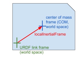 URDF link Frame和质心框架的关系