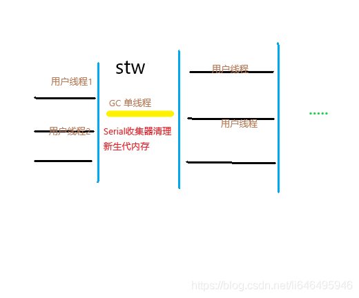 Serial收集器 运行示意图