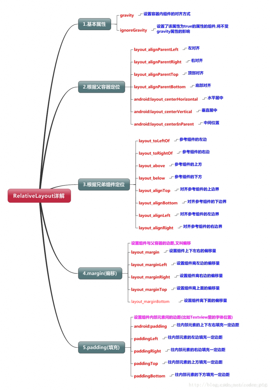 此图来自：https://www.runoob.com/w3cnote/android-tutorial-relativelayout.html