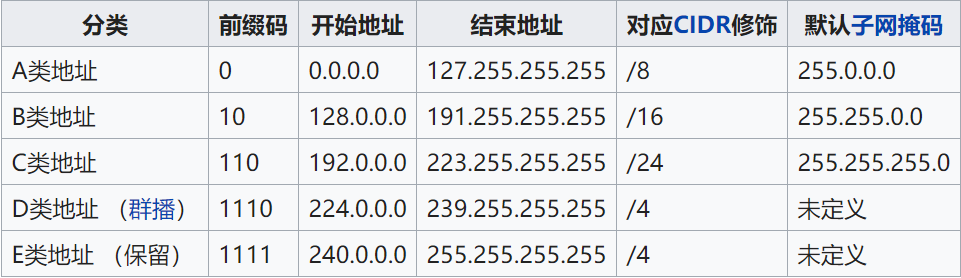 每个类别所用的地址范围