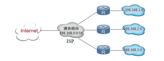 无类别域间路由（CIDR）