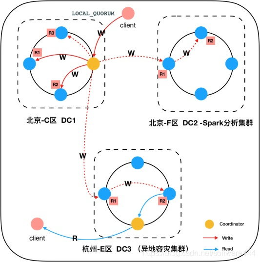 cassandra异地多活