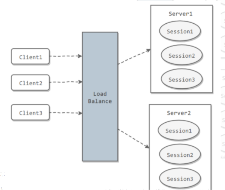 Session Replication