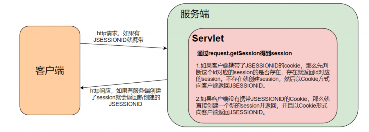 session底层实现机制